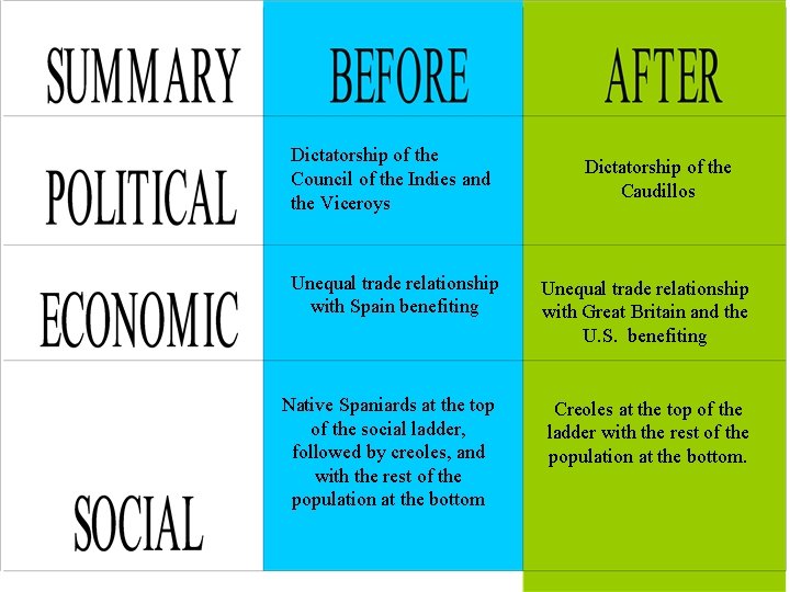 Dictatorship of the Council of the Indies and the Viceroys Dictatorship of the Caudillos