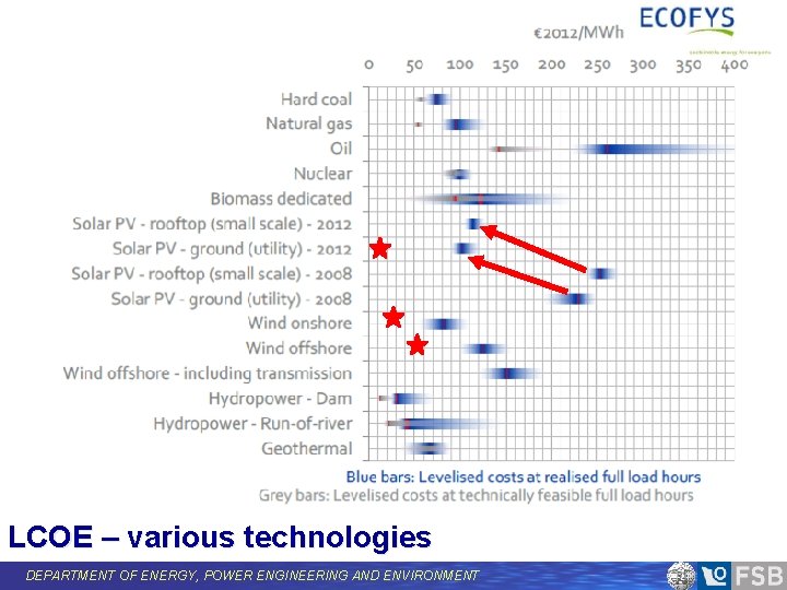 LCOE – various technologies DEPARTMENT OF ENERGY, POWER ENGINEERING AND ENVIRONMENT 