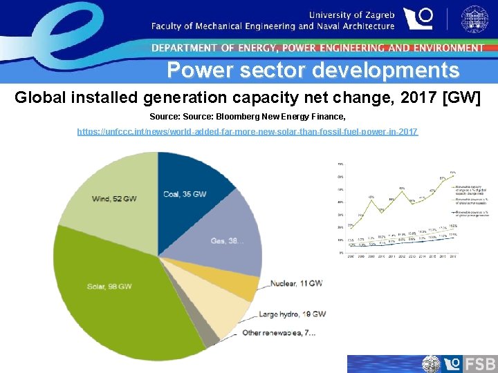 Power sector developments Global installed generation capacity net change, 2017 [GW] Source: Bloomberg New