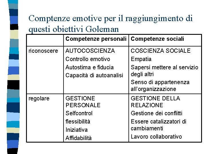 Comptenze emotive per il raggiungimento di questi obiettivi Goleman Competenze personali Competenze sociali riconoscere