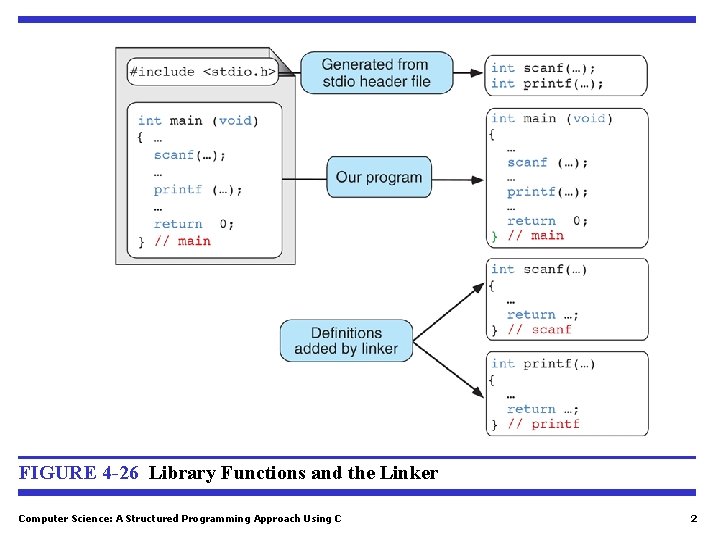 FIGURE 4 -26 Library Functions and the Linker Computer Science: A Structured Programming Approach