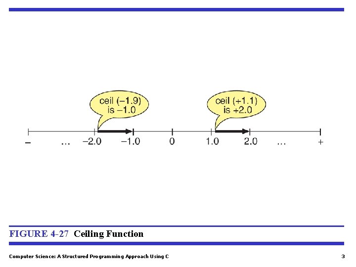 FIGURE 4 -27 Ceiling Function Computer Science: A Structured Programming Approach Using C 3