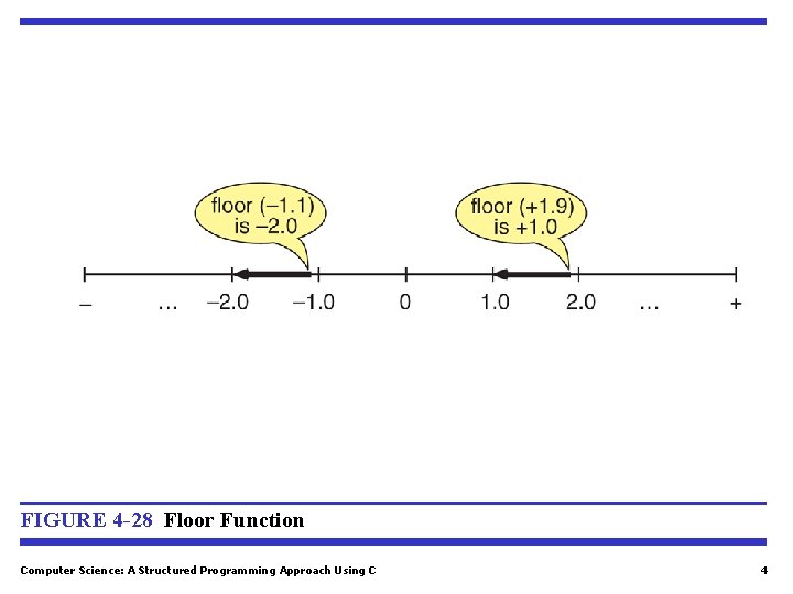 FIGURE 4 -28 Floor Function Computer Science: A Structured Programming Approach Using C 4