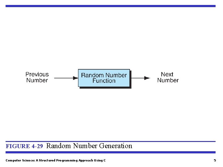 FIGURE 4 -29 Random Number Generation Computer Science: A Structured Programming Approach Using C