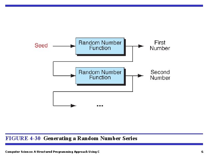 FIGURE 4 -30 Generating a Random Number Series Computer Science: A Structured Programming Approach