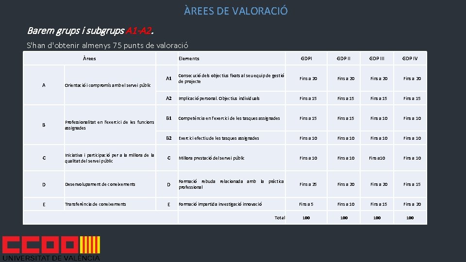 ÀREES DE VALORACIÓ Barem grups i subgrups A 1 -A 2. S'han d'obtenir almenys