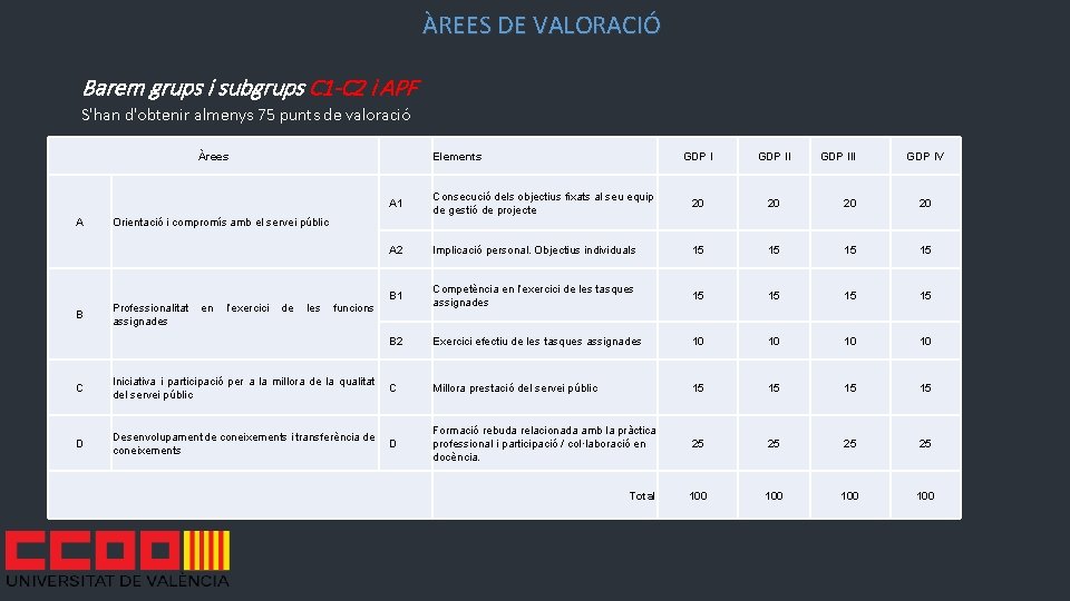 ÀREES DE VALORACIÓ Barem grups i subgrups C 1 -C 2 i APF S'han