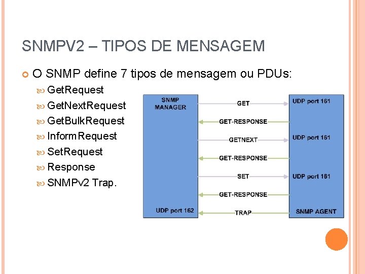 SNMPV 2 – TIPOS DE MENSAGEM O SNMP define 7 tipos de mensagem ou