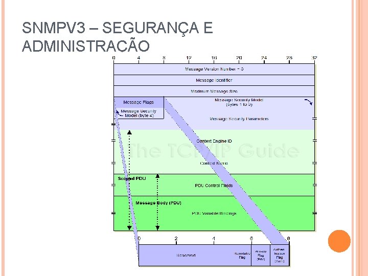 SNMPV 3 – SEGURANÇA E ADMINISTRAÇÃO 