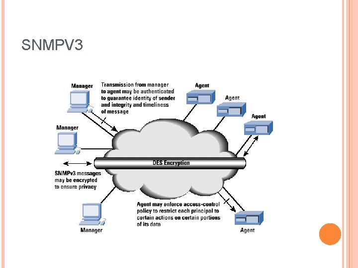 SNMPV 3 