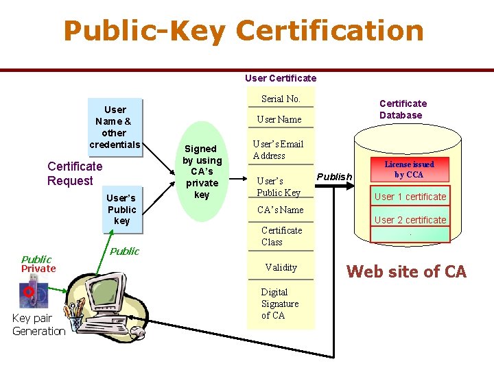 Public-Key Certification User Certificate Serial No. User Name & other credentials Certificate Request User’s