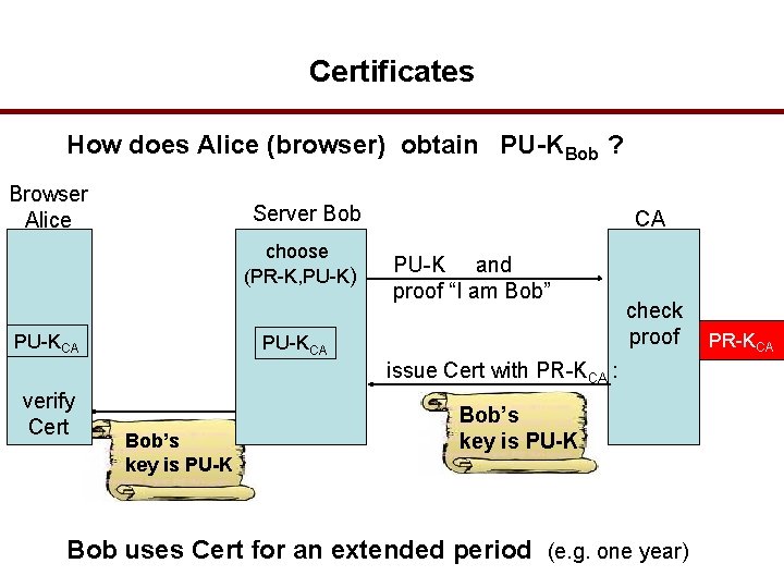Certificates How does Alice (browser) obtain PU-KBob ? Browser Alice Server Bob choose (PR-K,