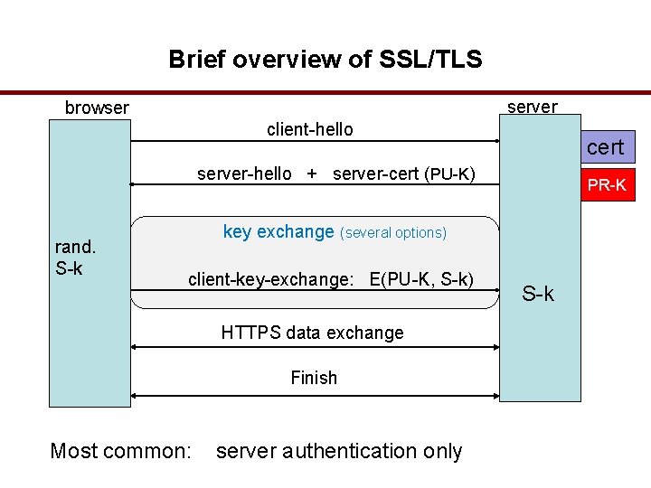 Brief overview of SSL/TLS server browser client-hello cert server-hello + server-cert (PU-K) rand. S-k