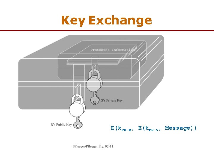 Key Exchange E(k. PU-R, E(k. PR-S, Message)) 