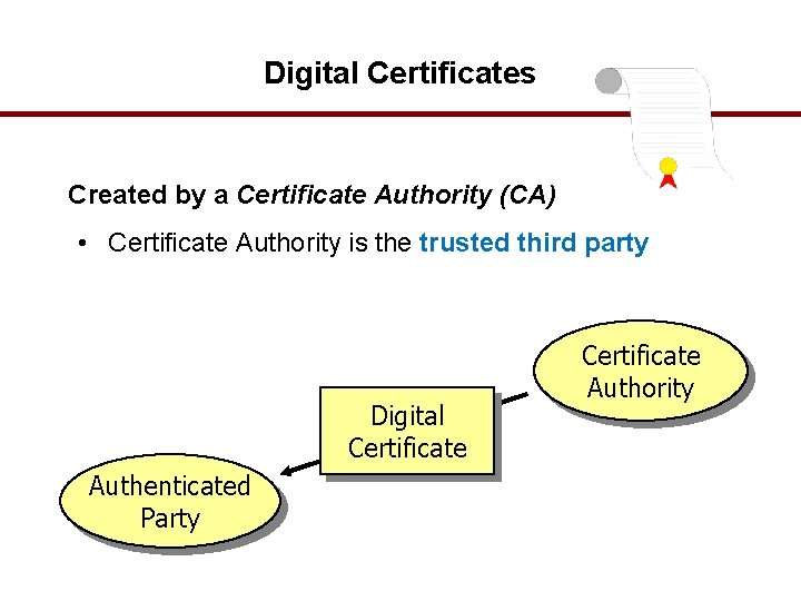 Digital Certificates Created by a Certificate Authority (CA) • Certificate Authority is the trusted