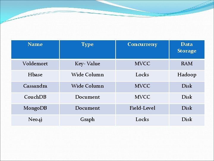 Name Type Concurreny Data Storage Voldemort Key- Value MVCC RAM Hbase Wide Column Locks