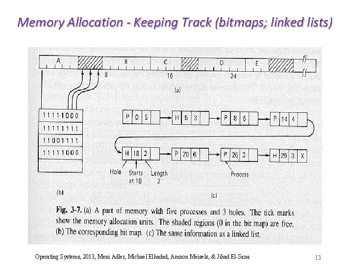 Memory Allocation - Keeping Track (bitmaps; linked lists) Operating Systems, 2013, Meni Adler, Michael