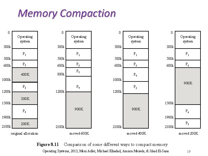 Memory Compaction 0 0 Operating system 300 k P 1 500 k P 2