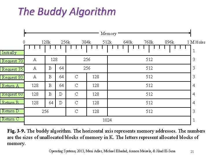 The Buddy Algorithm Memory 0 128 k 256 k 384 k 512 k 640