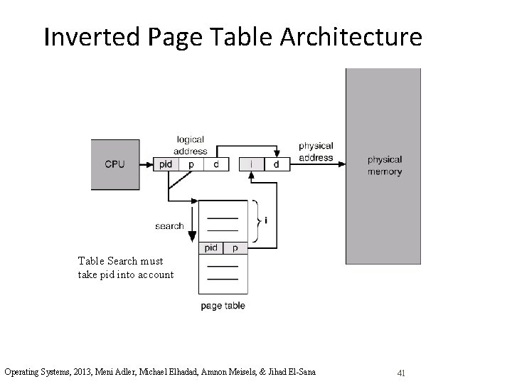 Inverted Page Table Architecture Table Search must take pid into account Operating Systems, 2013,