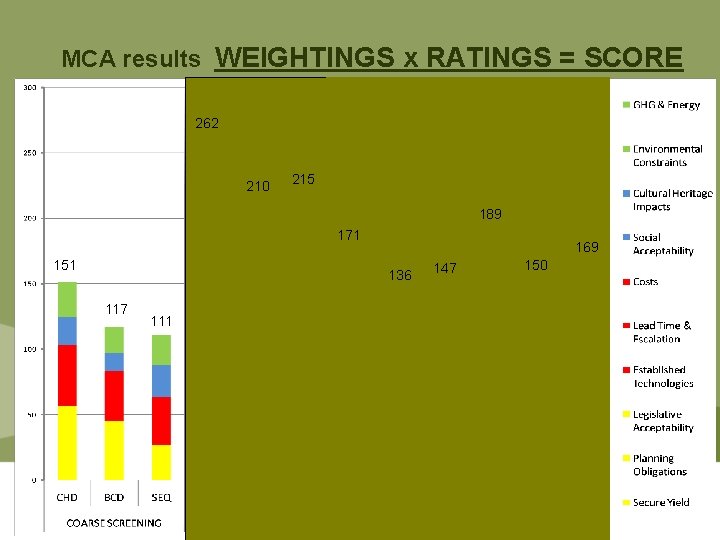 MCA results WEIGHTINGS x RATINGS = SCORE 262 210 215 189 171 151 169 MCA results WEIGHTINGS x RATINGS = SCORE 262 210 215 189 171 151 169
