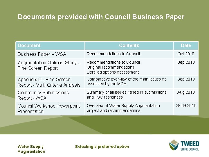 Documents provided with Council Business Paper Document Contents Date Business Paper – WSA Recommendations Documents provided with Council Business Paper Document Contents Date Business Paper – WSA Recommendations