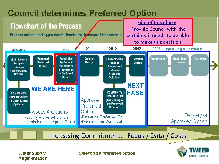Council determines Preferred Option Aim of this phase: Provide Council with the certainty it Council determines Preferred Option Aim of this phase: Provide Council with the certainty it