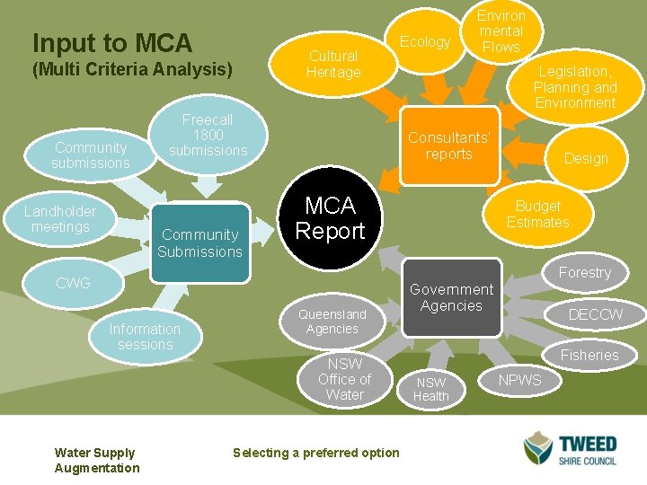 Input to MCA Cultural Heritage (Multi Criteria Analysis) Community submissions Landholder meetings Freecall 1800 Input to MCA Cultural Heritage (Multi Criteria Analysis) Community submissions Landholder meetings Freecall 1800