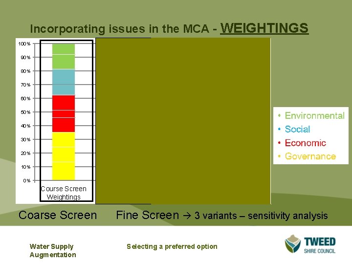Incorporating issues in the MCA - WEIGHTINGS 100% 90% 80% 70% 60% 50% 40% Incorporating issues in the MCA - WEIGHTINGS 100% 90% 80% 70% 60% 50% 40%