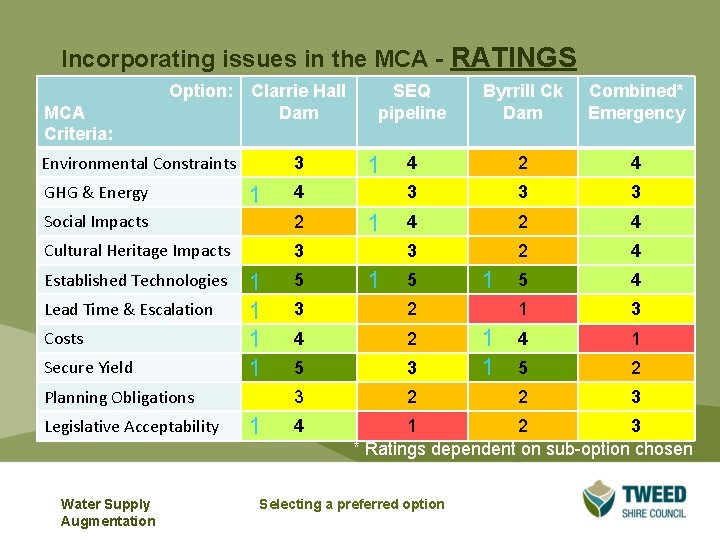 Incorporating issues in the MCA - RATINGS Option: MCA Criteria: Clarrie Hall Dam Environmental Incorporating issues in the MCA - RATINGS Option: MCA Criteria: Clarrie Hall Dam Environmental