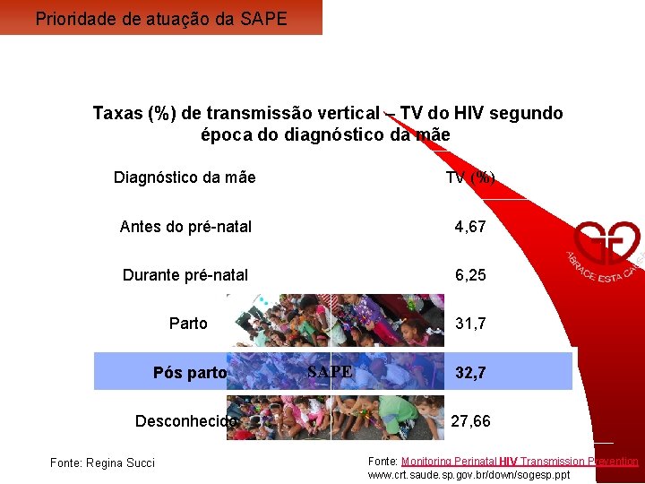 Prioridade de atuação da SAPE Taxas (%) de transmissão vertical – TV do HIV