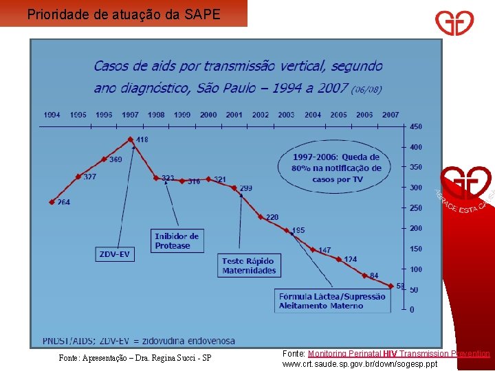 Prioridade de atuação da SAPE Fonte: Apresentação – Dra. Regina Succi - SP Fonte: