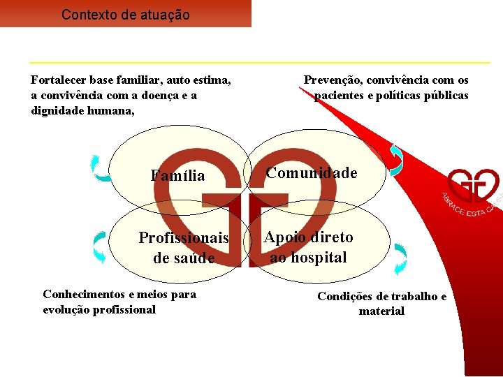 Contexto de atuação Fortalecer base familiar, auto estima, a convivência com a doença e