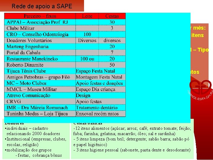 Rede de apoio a SAPE Itens que doamos por mês: • 125 cestas básicas