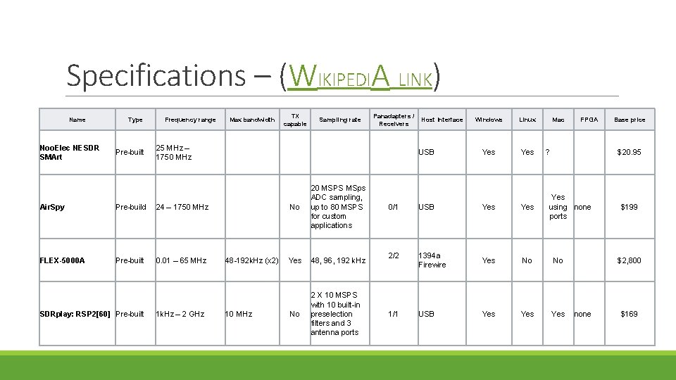 Specifications – (WIKIPEDIA LINK) Name Noo. Elec NESDR SMArt Type Pre-built Frequency range 25