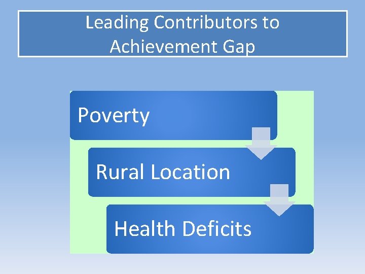 Leading Contributors to Achievement Gap Poverty Rural Location Health Deficits Leading Contributors to Achievement Gap Poverty Rural Location Health Deficits
