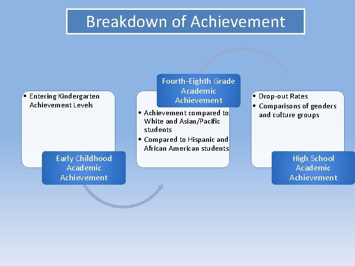 Breakdown of Achievement • Entering Kindergarten Achievement Levels Early Childhood Academic Achievement Fourth-Eighth Grade Breakdown of Achievement • Entering Kindergarten Achievement Levels Early Childhood Academic Achievement Fourth-Eighth Grade