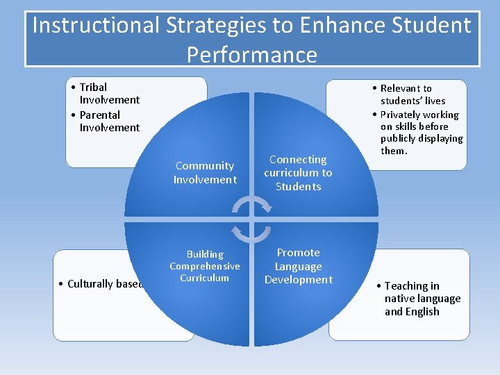 Instructional Strategies to Enhance Student Performance • Tribal Involvement • Parental Involvement • Culturally Instructional Strategies to Enhance Student Performance • Tribal Involvement • Parental Involvement • Culturally