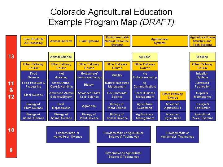 Colorado Agricultural Education Example Program Map (DRAFT) Food Products & Processing 13 11 &