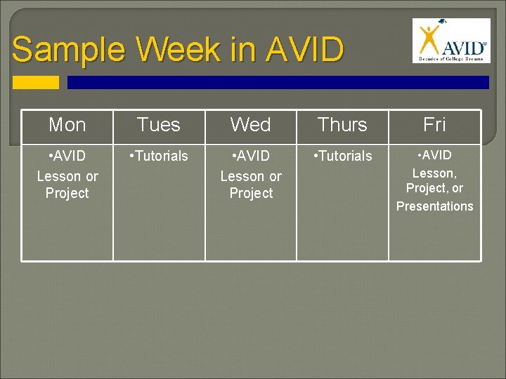 Sample Week in AVID Mon Tues Wed Thurs Fri • AVID Lesson or Project