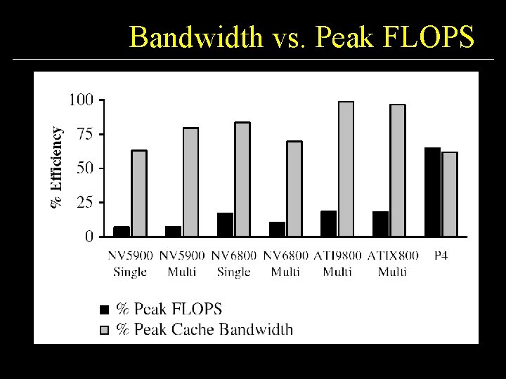 Bandwidth vs. Peak FLOPS 