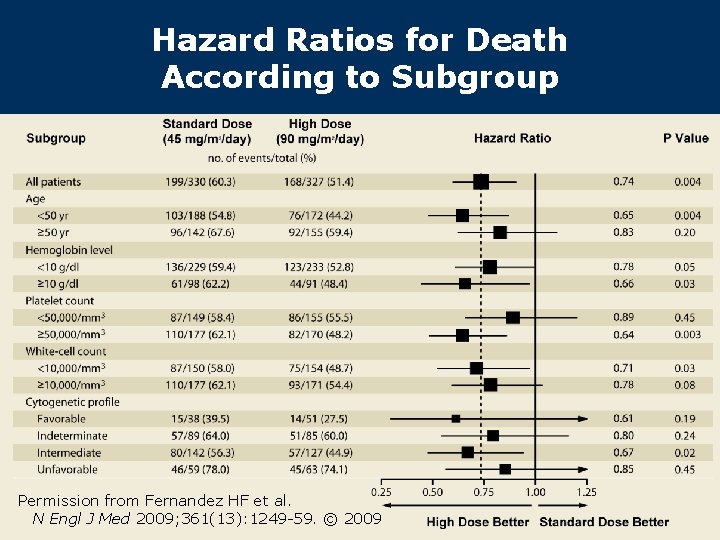 Hazard Ratios for Death According to Subgroup Permission from Fernandez HF et al. N