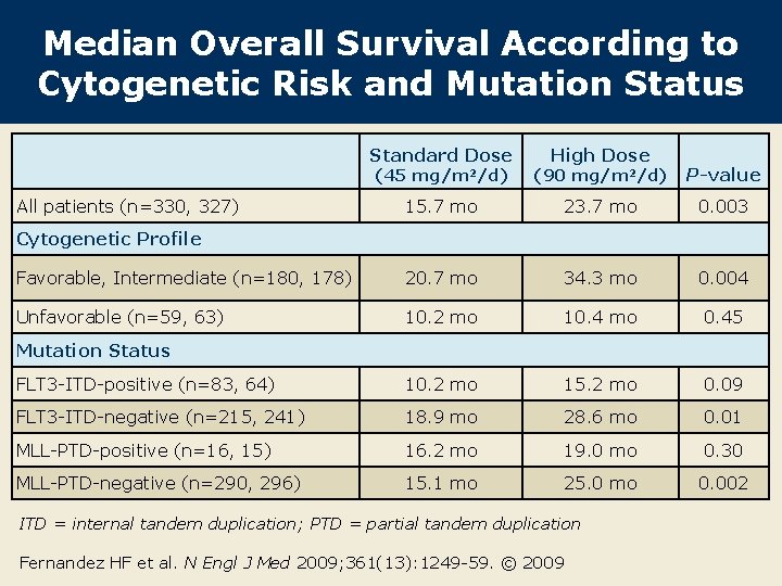 Median Overall Survival According to Cytogenetic Risk and Mutation Status Standard Dose High Dose