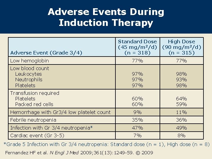 Adverse Events During Induction Therapy Standard Dose (45 mg/m 2/d) (n = 318) High