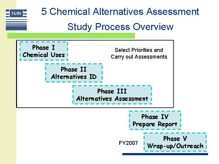 5 Chemical Alternatives Assessment Study Process Overview Phase I Chemical Uses Select Priorities and
