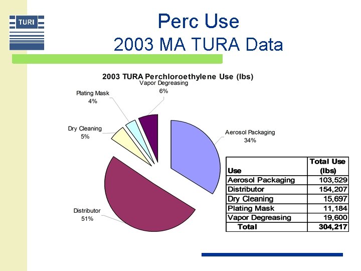 Perc Use 2003 MA TURA Data 