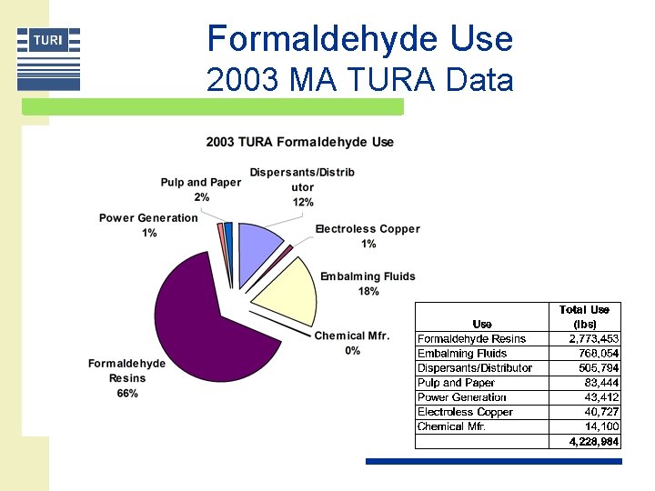 Formaldehyde Use 2003 MA TURA Data 