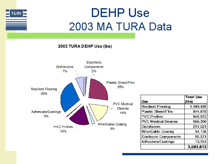 DEHP Use 2003 MA TURA Data 