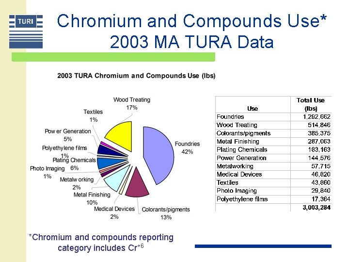 Chromium and Compounds Use* 2003 MA TURA Data *Chromium and compounds reporting category includes