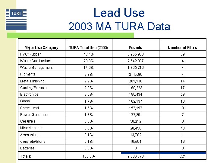 Lead Use 2003 MA TURA Data Major Use Category TURA Total Use (2003) Pounds